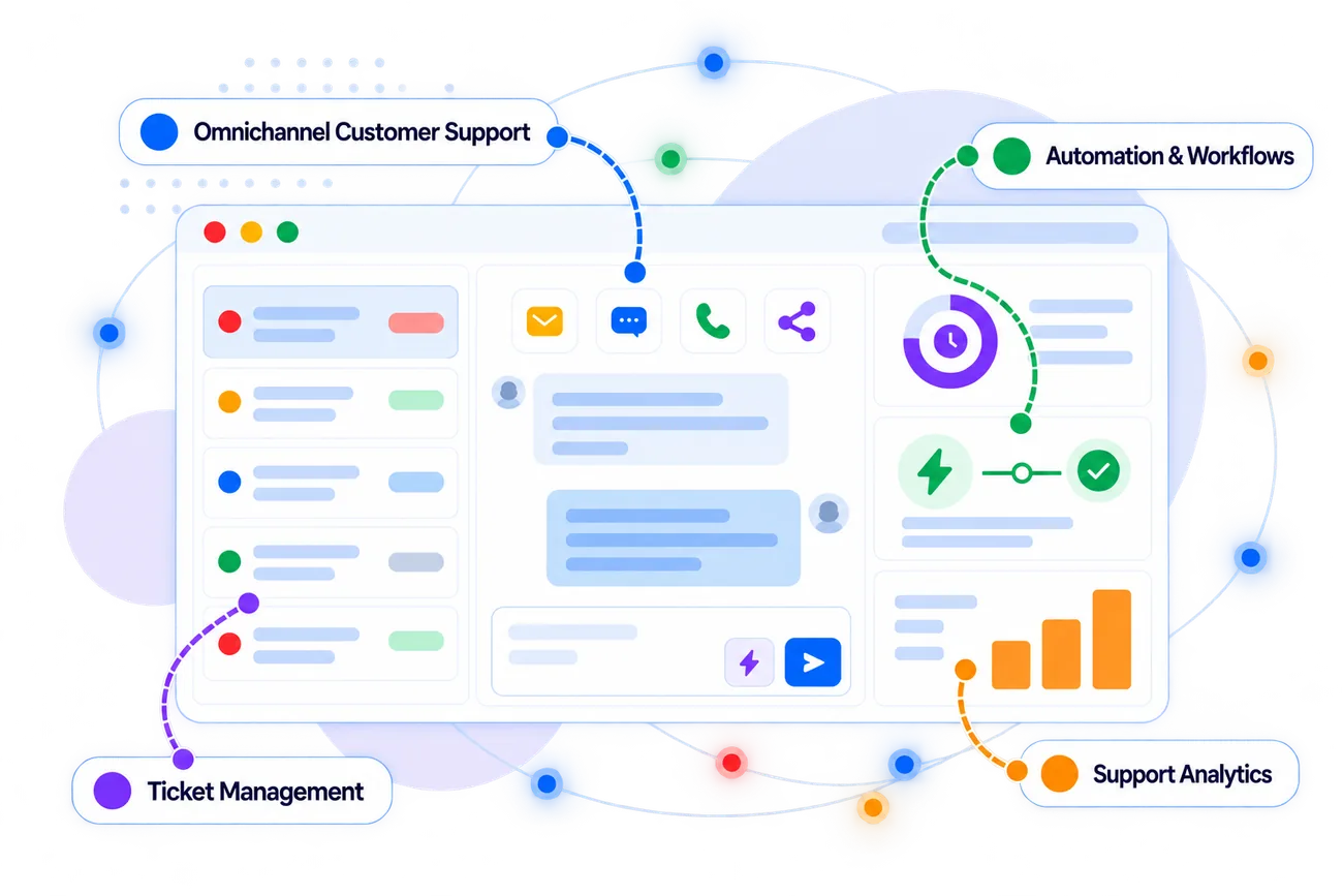Zoho Desk product overview