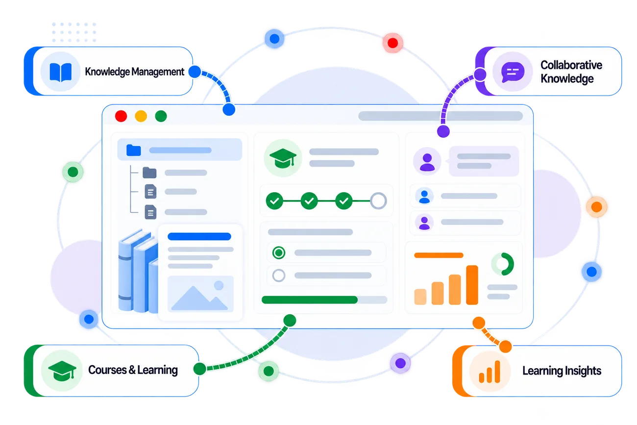 Zoho Learn product overview